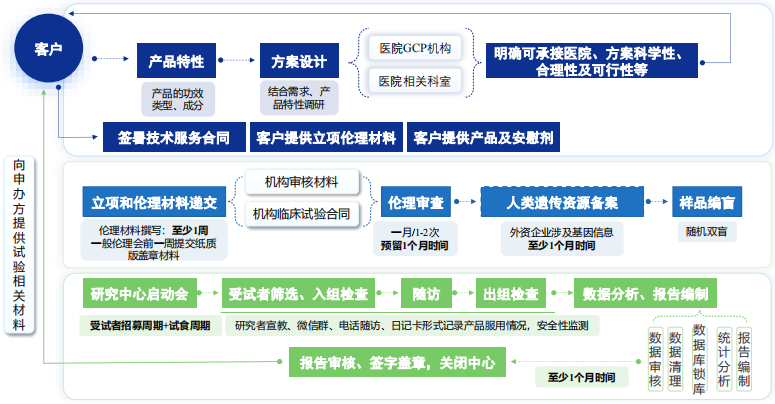 人体试食服务流程